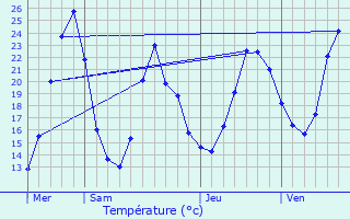 Graphique des tempratures prvues pour Lurcy