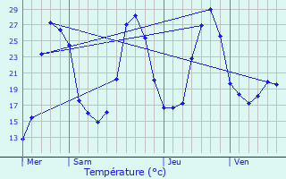 Graphique des tempratures prvues pour Salles