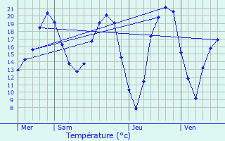 Graphique des tempratures prvues pour Longu-Jumelles