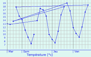 Graphique des tempratures prvues pour Suippes