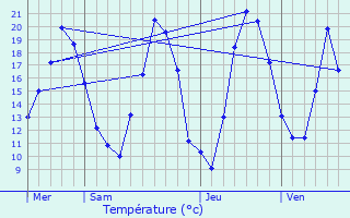 Graphique des tempratures prvues pour Weiterswiller