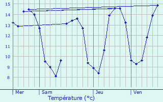 Graphique des tempratures prvues pour Criquetot-le-Mauconduit