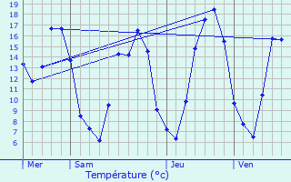 Graphique des tempratures prvues pour Saudemont