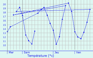 Graphique des tempratures prvues pour Chevannes