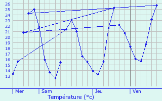 Graphique des tempratures prvues pour Certines