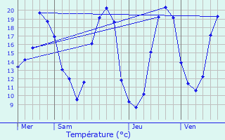 Graphique des tempratures prvues pour Saint-Mathurin-sur-Loire