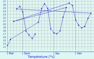 Graphique des tempratures prvues pour Saint-Pardoux-du-Breuil