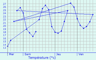 Graphique des tempratures prvues pour Barbaste