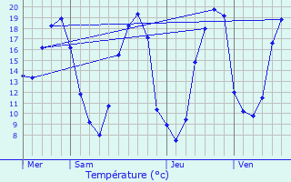 Graphique des tempratures prvues pour Chemir-sur-Sarthe