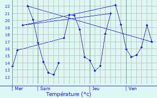 Graphique des tempratures prvues pour Stattmatten