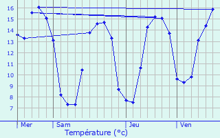 Graphique des tempratures prvues pour Saint-Nicolas-de-Pierrepont