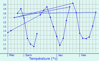 Graphique des tempratures prvues pour Thury