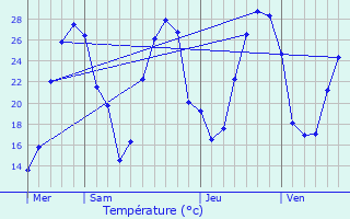 Graphique des tempratures prvues pour Idron-Ousse-Sendets
