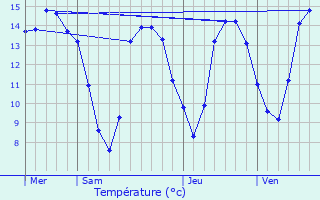 Graphique des tempratures prvues pour Formigny