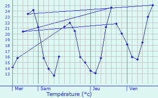 Graphique des tempratures prvues pour Bohas-Meyriat-Rignat
