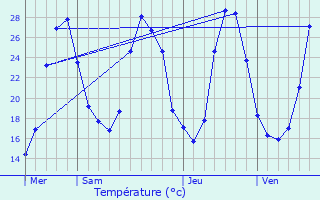 Graphique des tempratures prvues pour Brugairolles