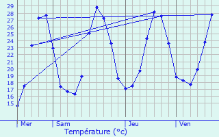 Graphique des tempratures prvues pour Vallabrgues