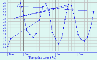 Graphique des tempratures prvues pour Pezens