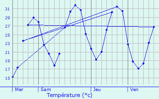 Graphique des tempratures prvues pour L