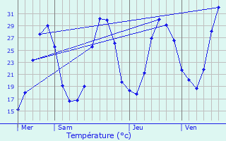 Graphique des tempratures prvues pour Rochegude