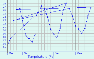 Graphique des tempratures prvues pour Rognes