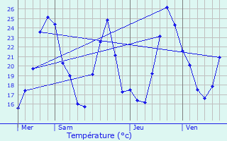 Graphique des tempratures prvues pour Alos-Sibas-Abense