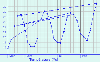 Graphique des tempratures prvues pour Entraigues-sur-la-Sorgue