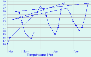 Graphique des tempratures prvues pour Meyreuil