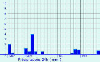 Graphique des précipitations prvues pour Bischwiller