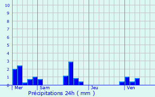 Graphique des précipitations prvues pour Motteville