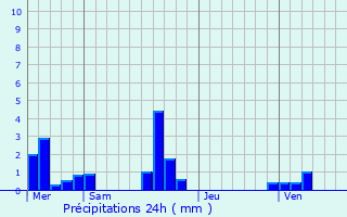 Graphique des précipitations prvues pour Le Mesnil-sous-Jumiges