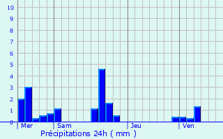 Graphique des précipitations prvues pour Saint-Martin-de-Boscherville