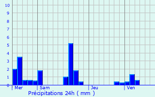 Graphique des précipitations prvues pour Elbeuf-sur-Andelle