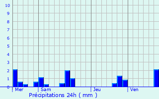 Graphique des précipitations prvues pour Mutzig