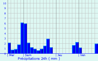 Graphique des précipitations prvues pour Saint-Blaise-du-Buis