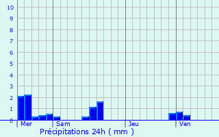 Graphique des précipitations prvues pour Ancretteville-sur-Mer