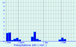 Graphique des précipitations prvues pour Cliponville