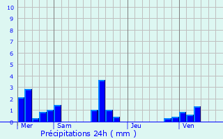 Graphique des précipitations prvues pour Authieux-Rativille