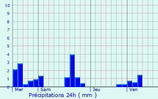 Graphique des précipitations prvues pour Anceaumeville