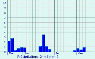 Graphique des précipitations prvues pour Blacqueville