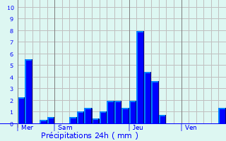 Graphique des précipitations prvues pour Linsdorf