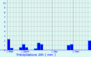 Graphique des précipitations prvues pour Wasselonne