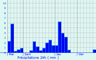 Graphique des précipitations prvues pour Zillisheim