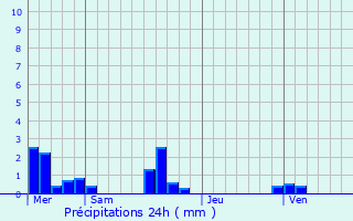 Graphique des précipitations prvues pour Ybleron