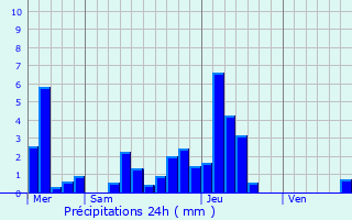 Graphique des précipitations prvues pour Luemschwiller