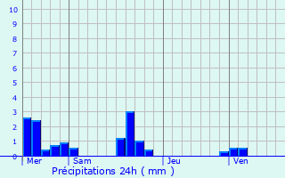 Graphique des précipitations prvues pour Saint-Nicolas-de-la-Haie