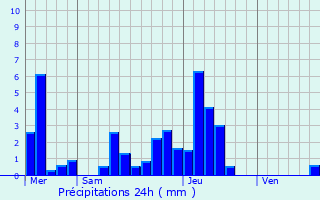 Graphique des précipitations prvues pour Froeningen
