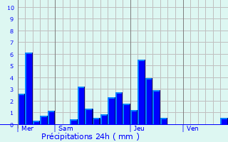 Graphique des précipitations prvues pour Heimsbrunn