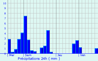 Graphique des précipitations prvues pour Saint-Martin-le-Vinoux