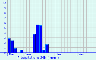 Graphique des précipitations prvues pour Anderny